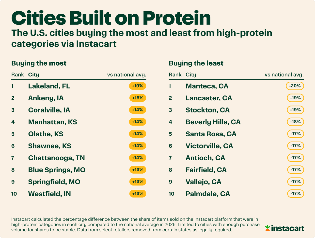 An infographic showing American cities buying the most and least of high-protein food categories from Instacart data.
